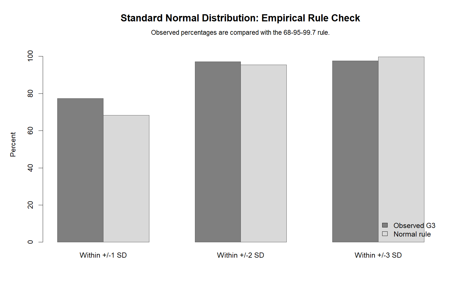 R Standard Normal Distribution empirical rule comparison chart