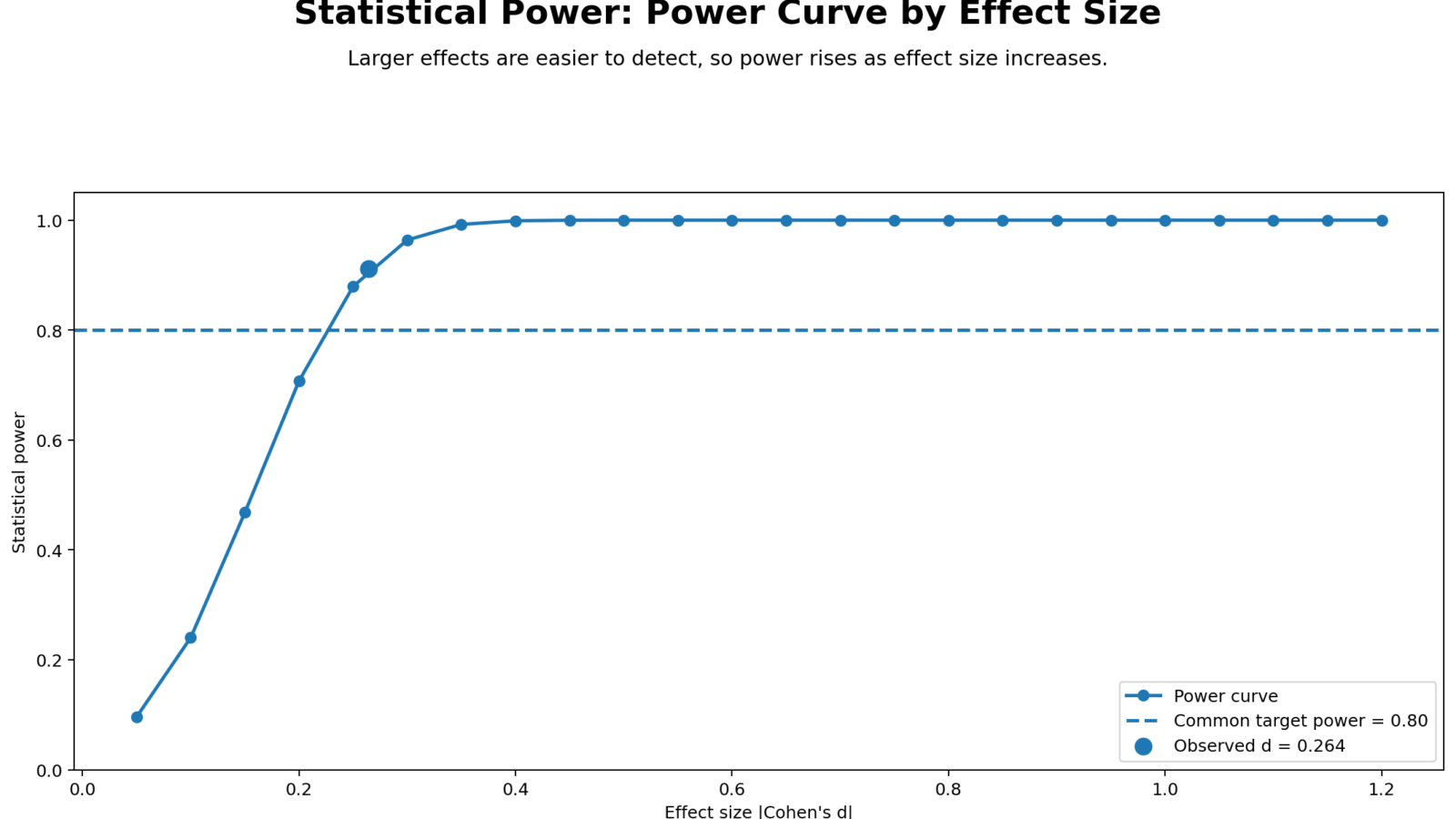 Statistical Power: Assumptions, Interpretation, SPSS, Python, R and Excel Guide