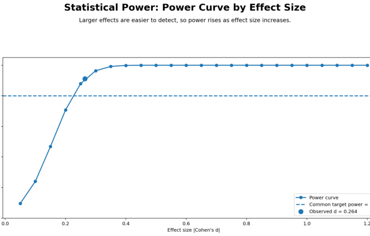 Statistical Power: Assumptions, Interpretation, SPSS, Python, R and Excel Guide guide image