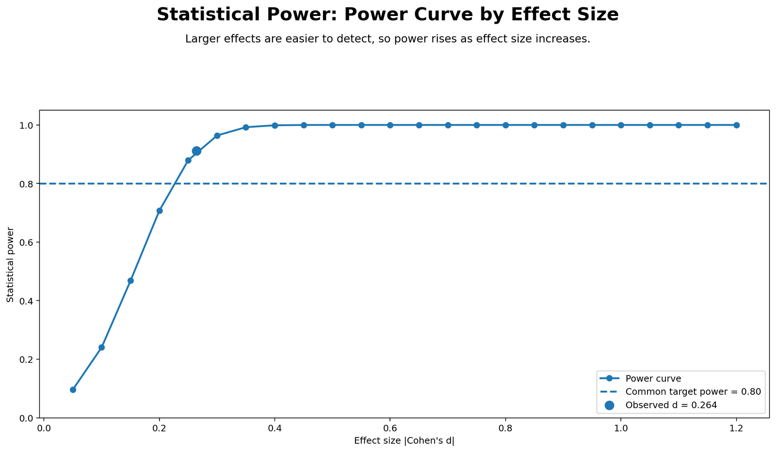 Statistical Power Curve by Effect Size Statistical Power curve by effect size Python chart