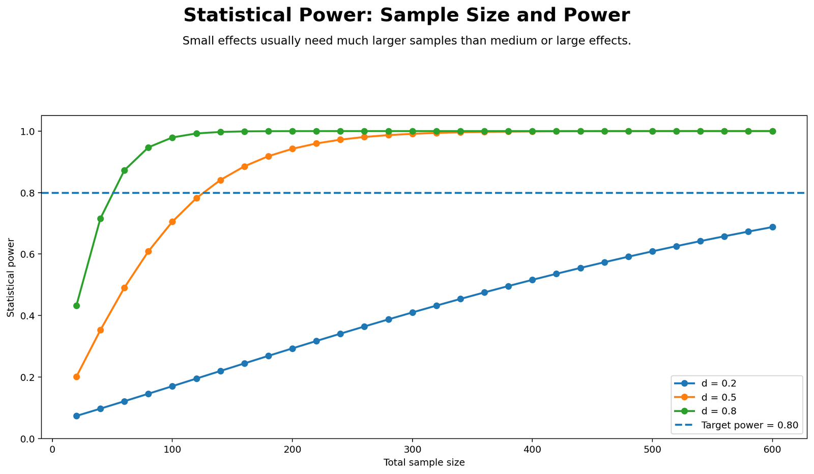 Statistical Power by Sample Size Statistical Power by sample size Python chart
