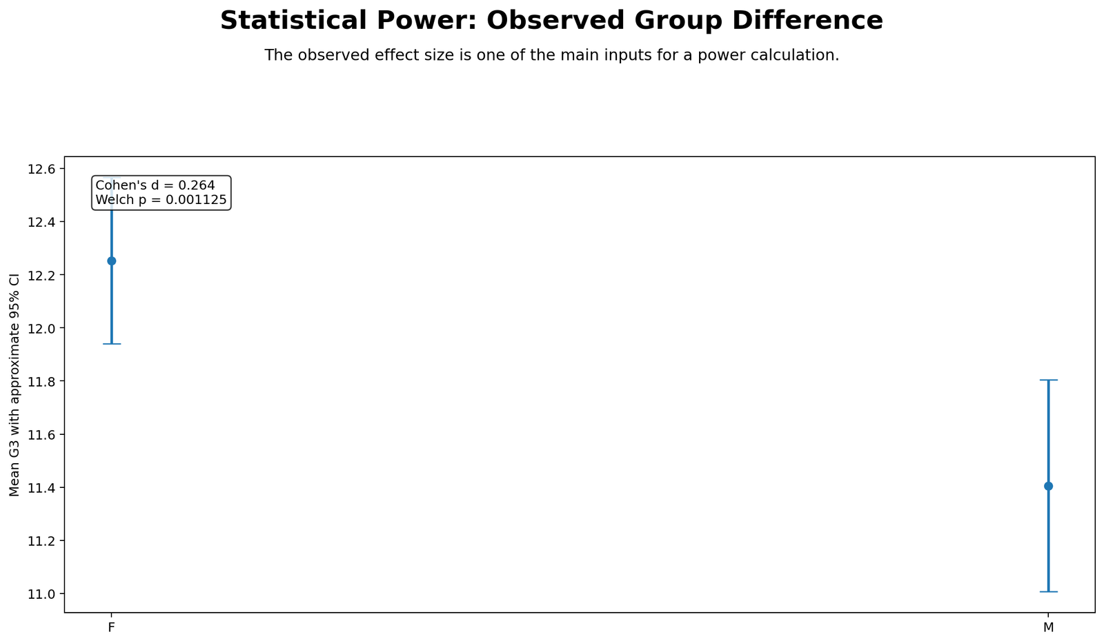 Group Means with Effect Size Group means with effect size Python chart for Statistical Power
