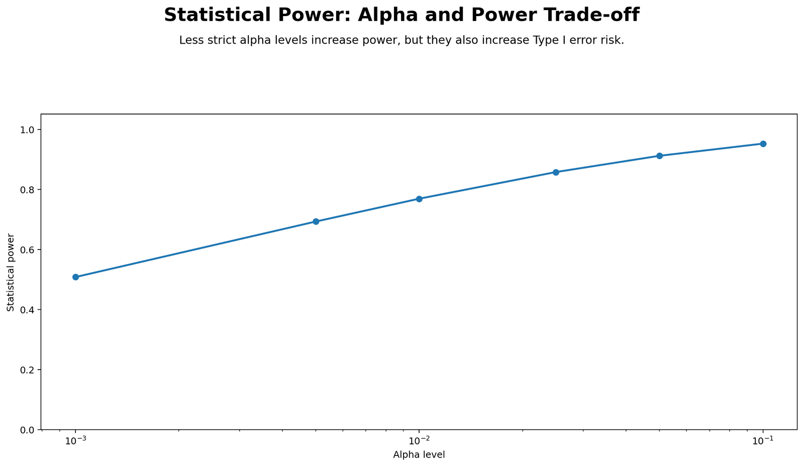Alpha and Statistical Power Tradeoff Alpha and Statistical Power tradeoff Python chart