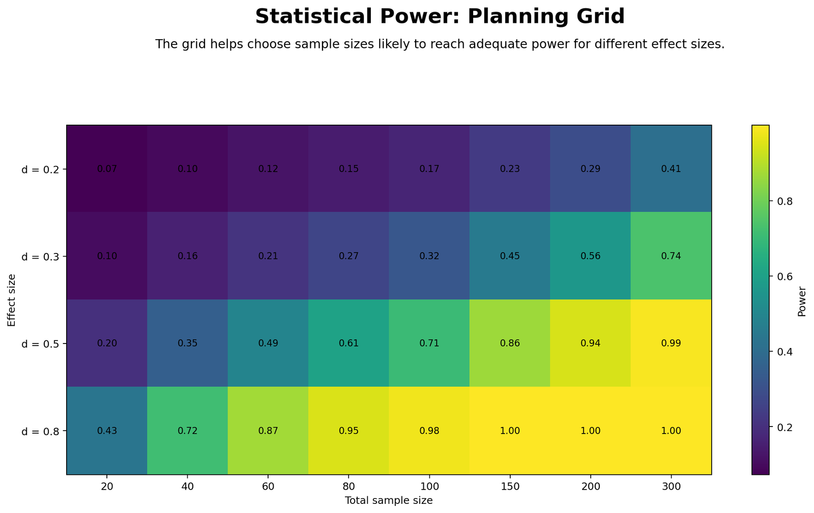 Statistical Power Planning Grid Statistical Power planning grid Python chart for sample size and effect size