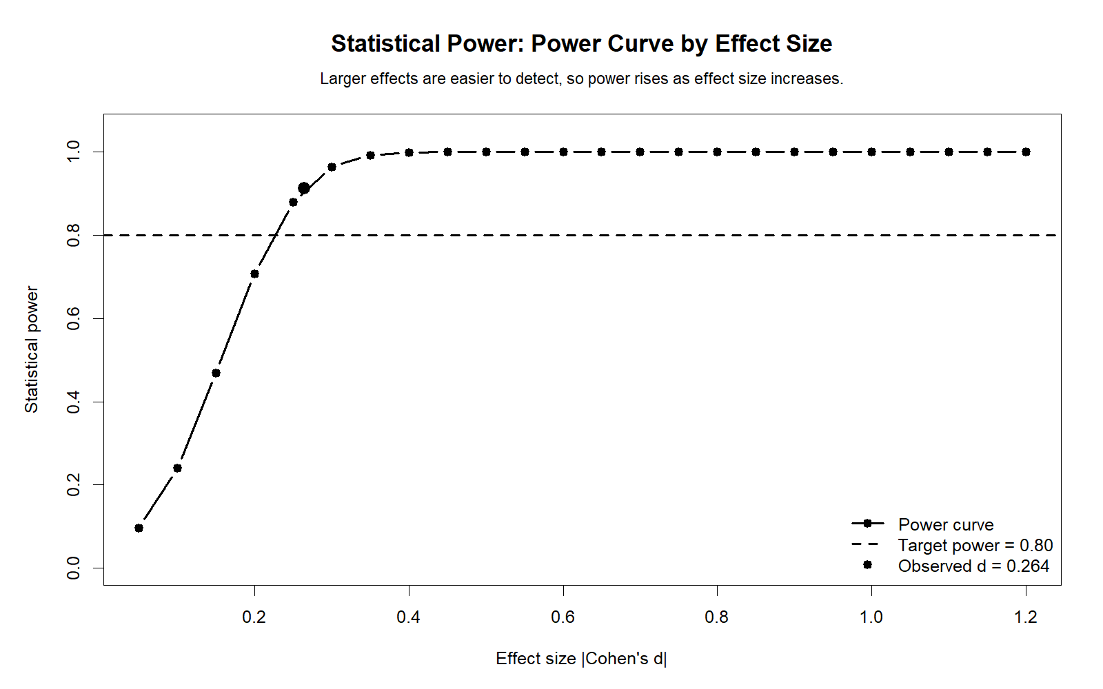 R Statistical Power Curve by Effect Size R Statistical Power curve by effect size chart