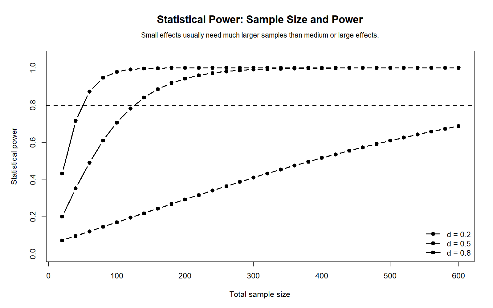 R Statistical Power by Sample Size R Statistical Power by sample size chart