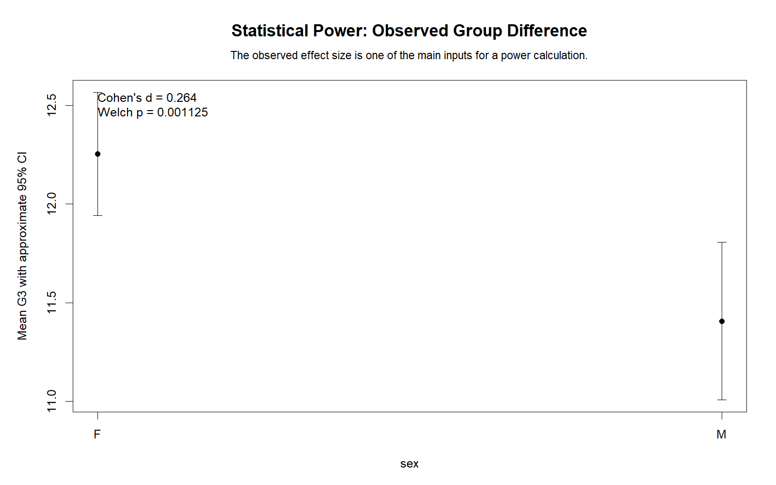 R Group Means with Effect Size R group means with effect size chart for Statistical Power