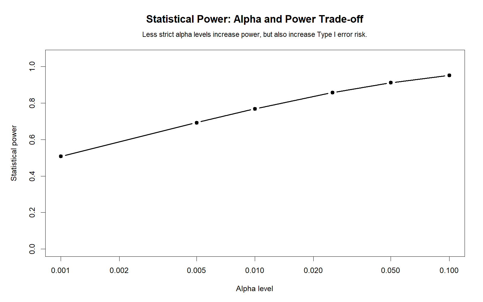 R Alpha and Statistical Power Tradeoff R alpha power tradeoff chart for Statistical Power