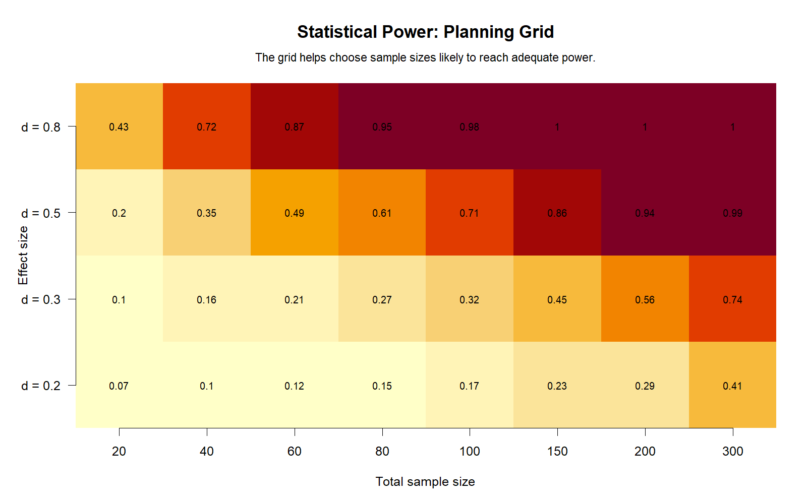 R Statistical Power Planning Grid R Statistical Power planning grid chart