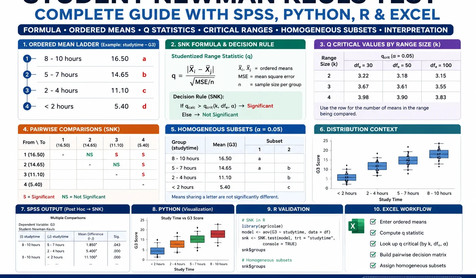 Student Newman Keuls Test: Formula, Interpretation, SPSS, Python, R and Excel Guide