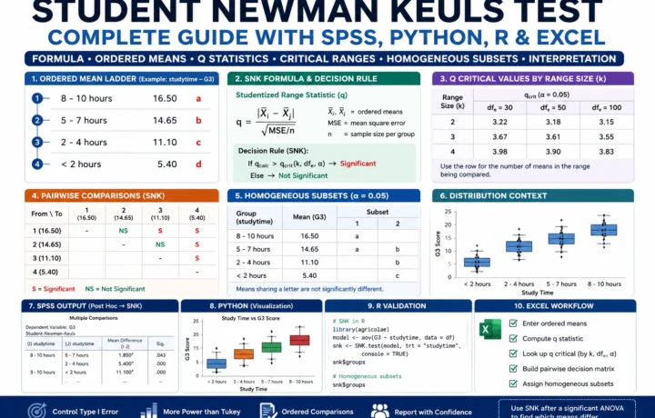 Student Newman Keuls Test: Formula, Interpretation, SPSS, Python, R and Excel Guide guide image