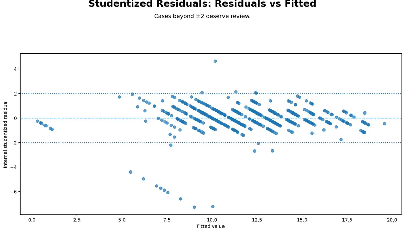 Studentized Residuals: Formula, Interpretation, SPSS, Python, R and Excel Guide