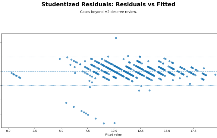 Studentized Residuals: Formula, Interpretation, SPSS, Python, R and Excel Guide guide image
