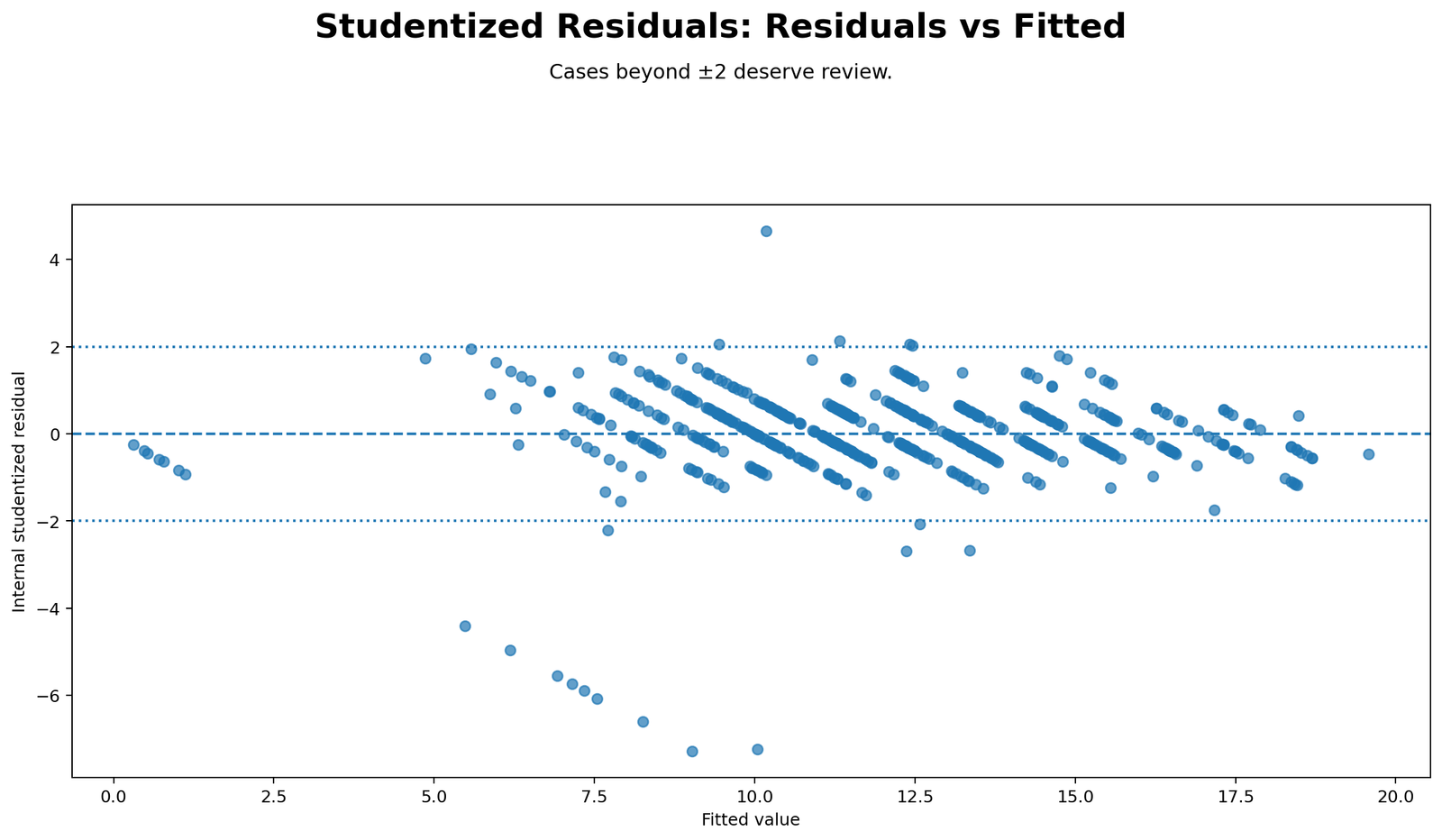 Studentized Residual versus fitted values Python chart showing unusual regression residuals