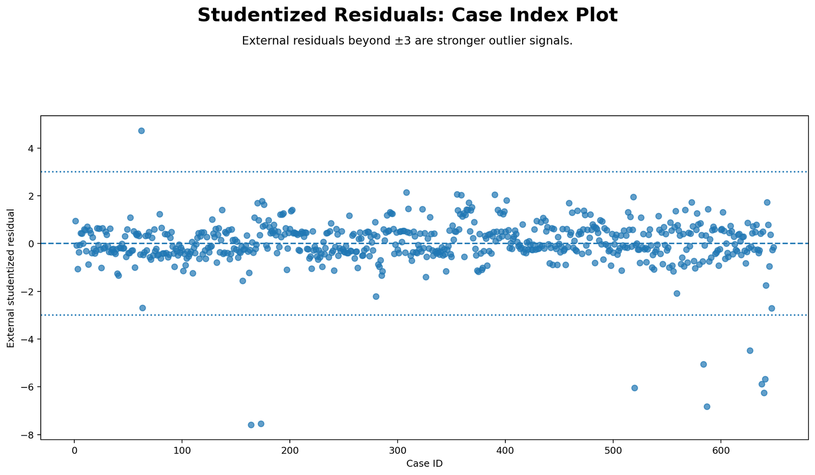 External Studentized Residual by case index Python chart showing extreme cases beyond threshold lines