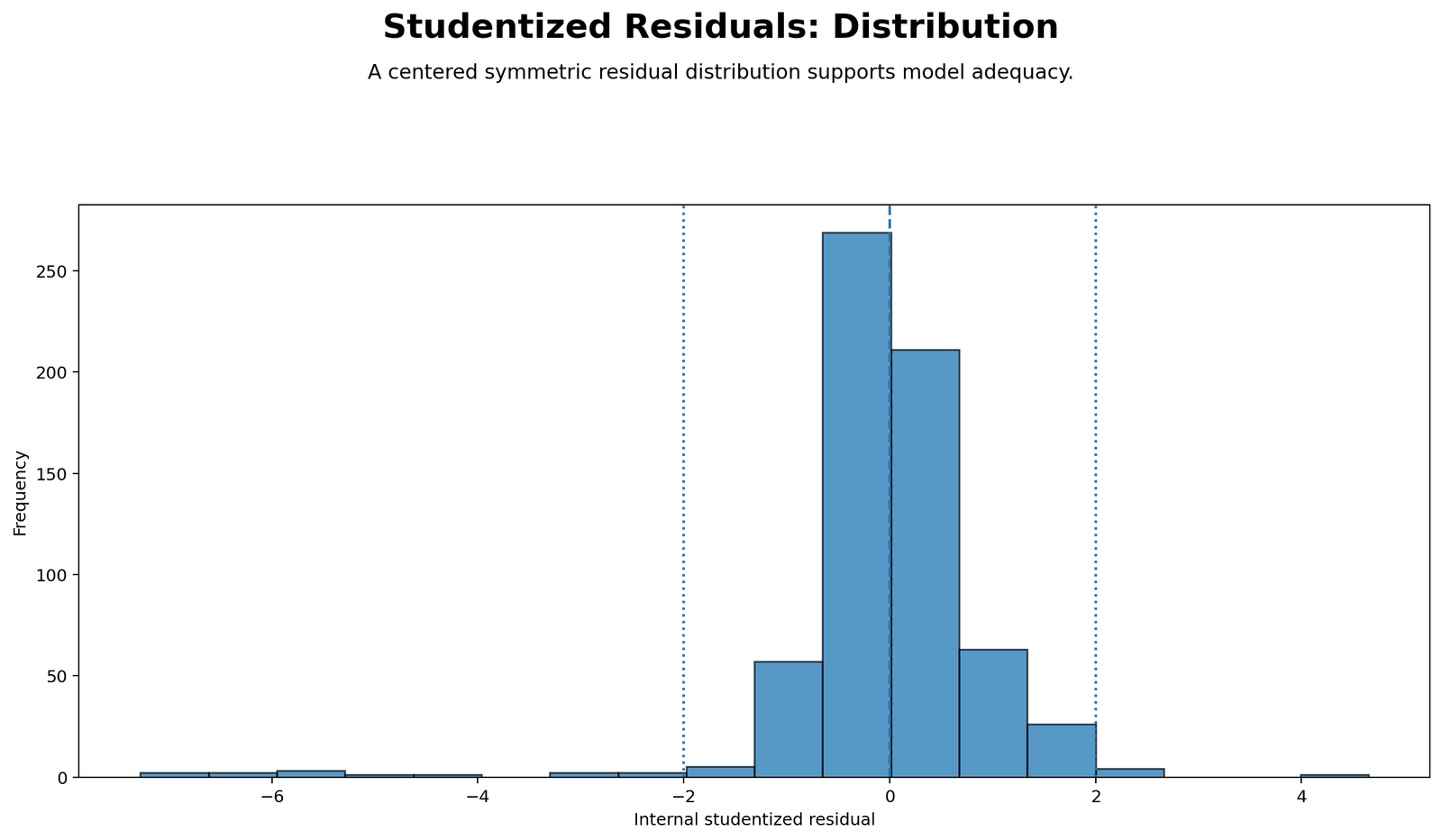 Studentized Residual distribution Python histogram showing center near zero and extreme tail values