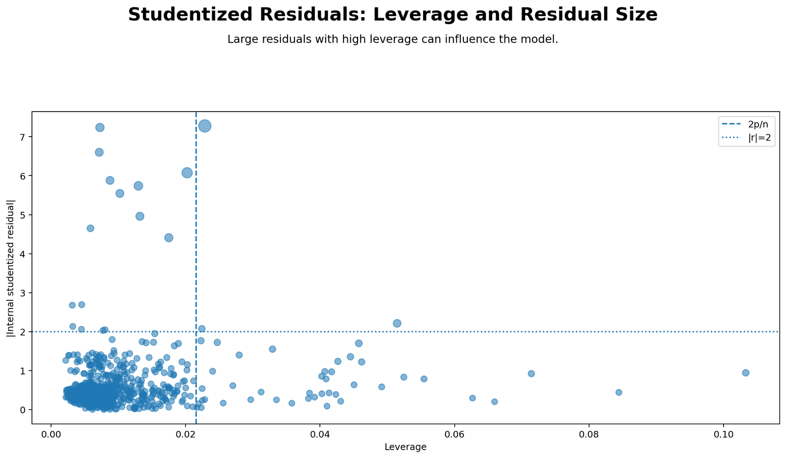 Leverage versus absolute Studentized Residual Python chart showing outlier and influence risk