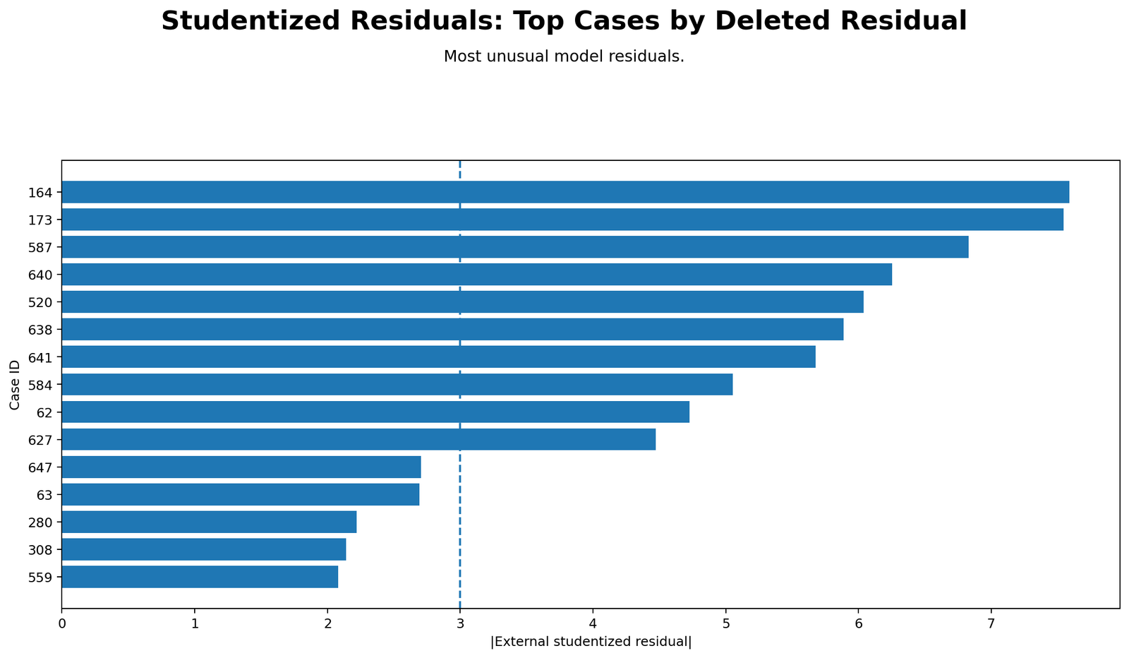 Top external Studentized Residuals Python chart showing largest positive and negative residual cases