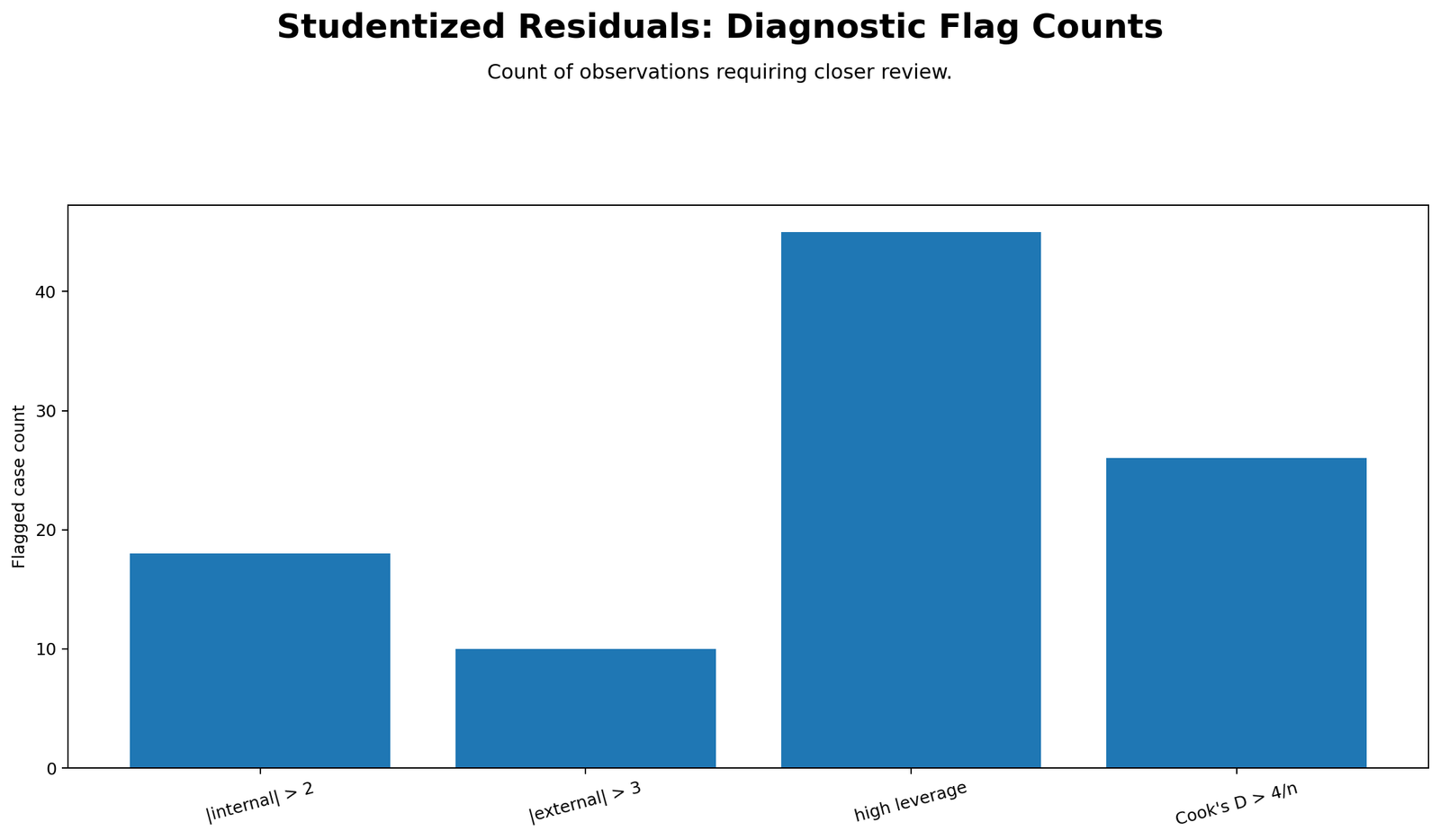 Studentized Residual diagnostic flag counts Python chart showing standardized residual Cook distance and external residual rules