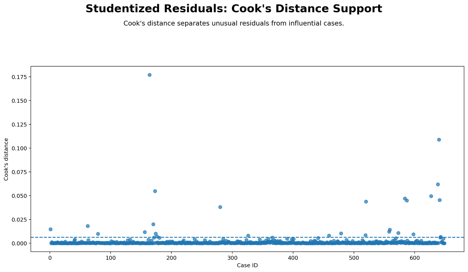 Cook distance support chart for Studentized Residual Python output