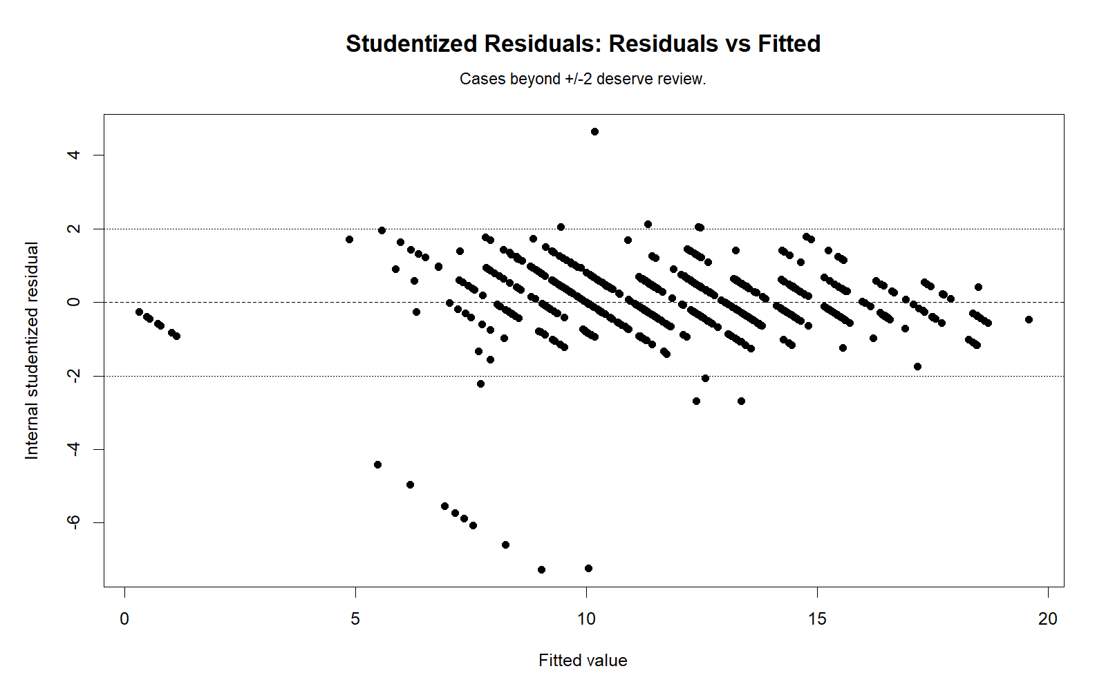 R Studentized Residual versus fitted values chart
