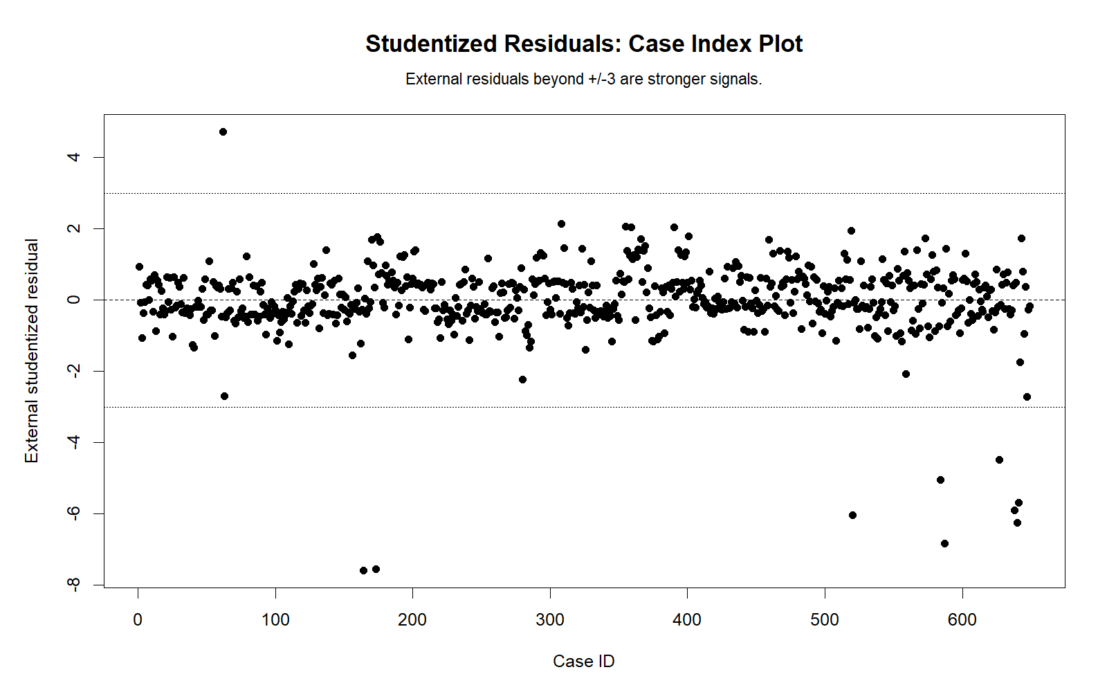 R external Studentized Residual by case index chart