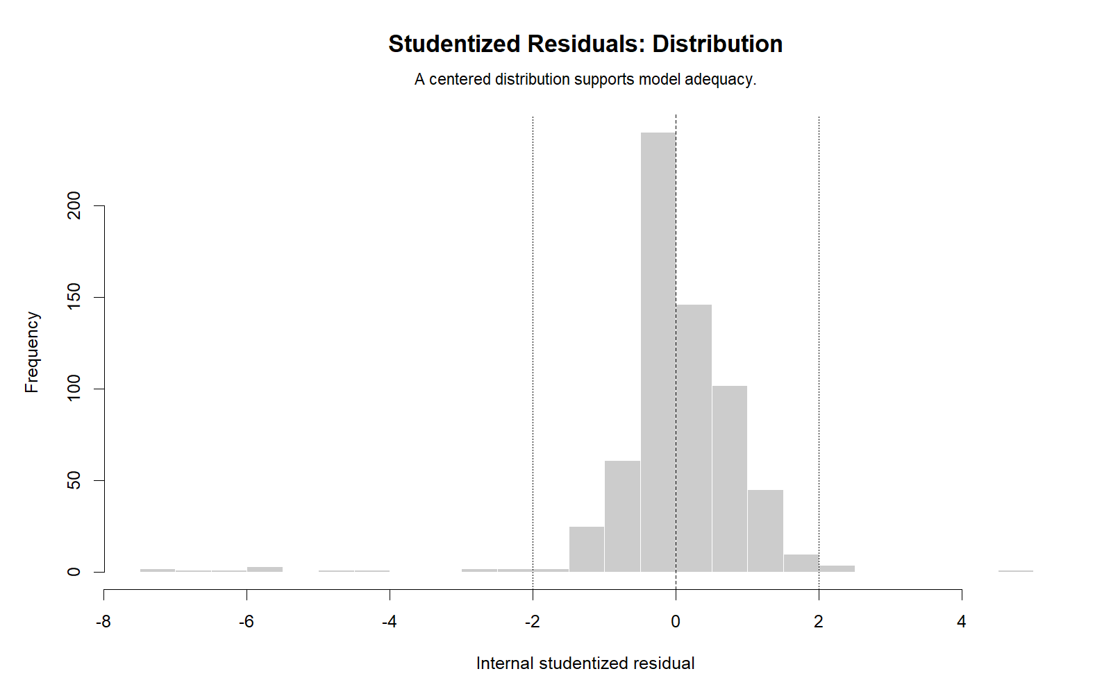 R Studentized Residual distribution chart