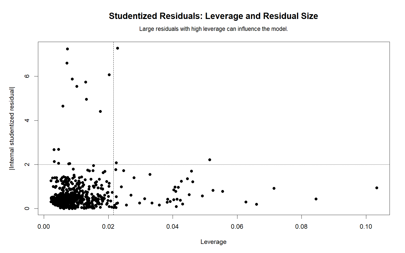 R leverage versus absolute Studentized Residual chart