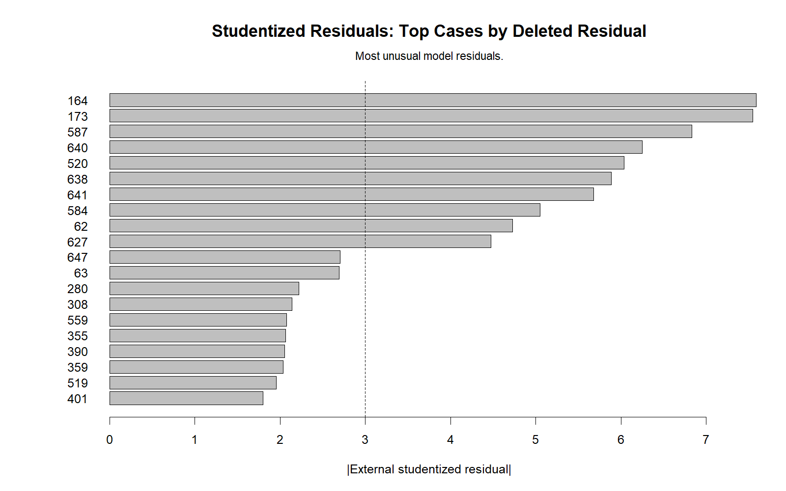 R top external Studentized Residual chart