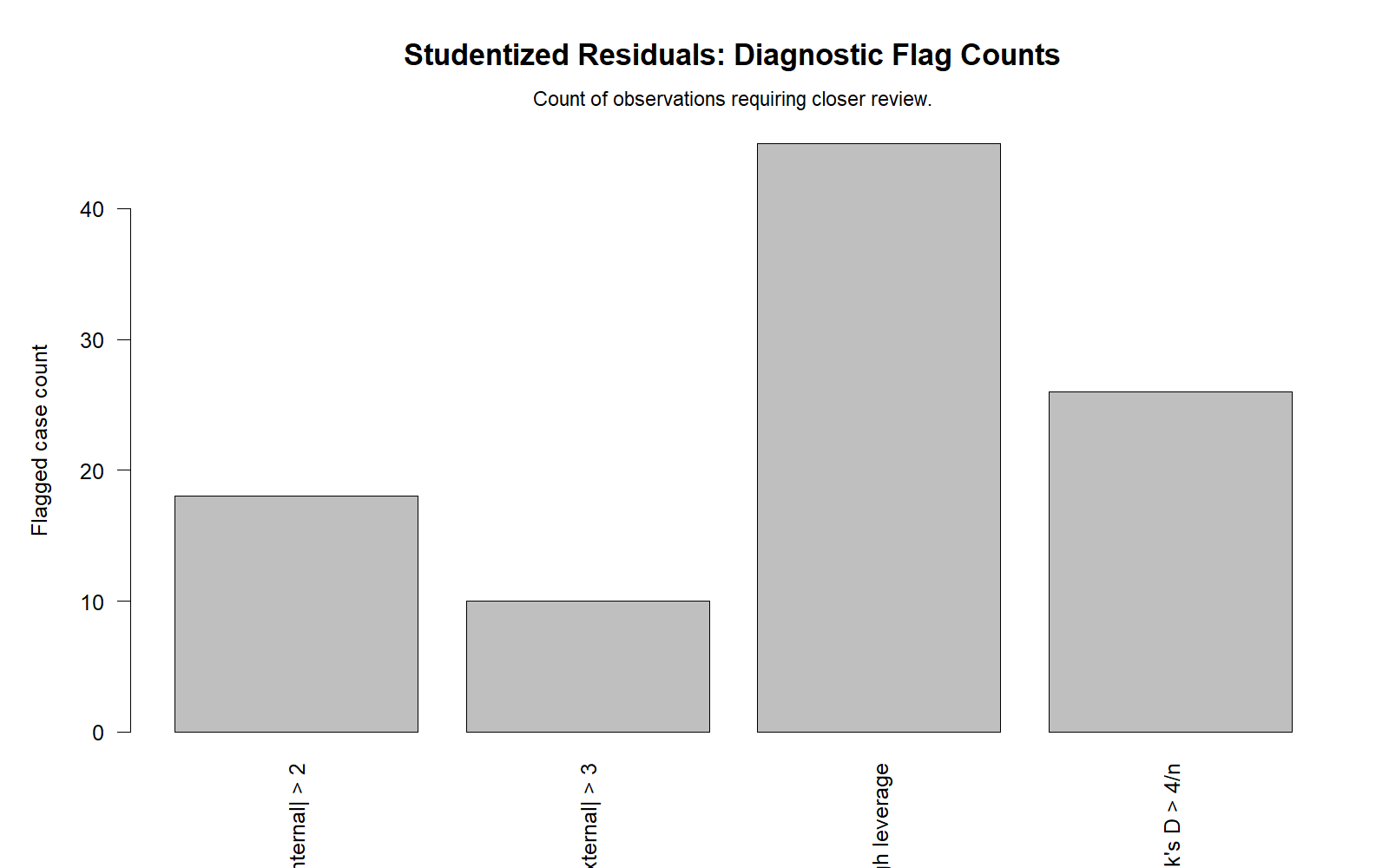 R Studentized Residual diagnostic flag counts chart