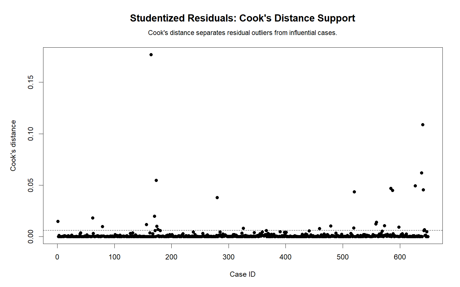 R Cook distance support chart for Studentized Residual