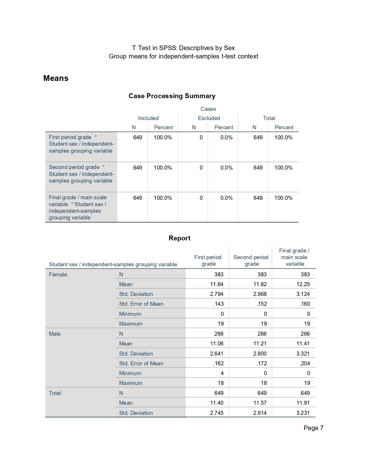 SPSS descriptive report by sex for G1 G2 and G3 before independent samples t test