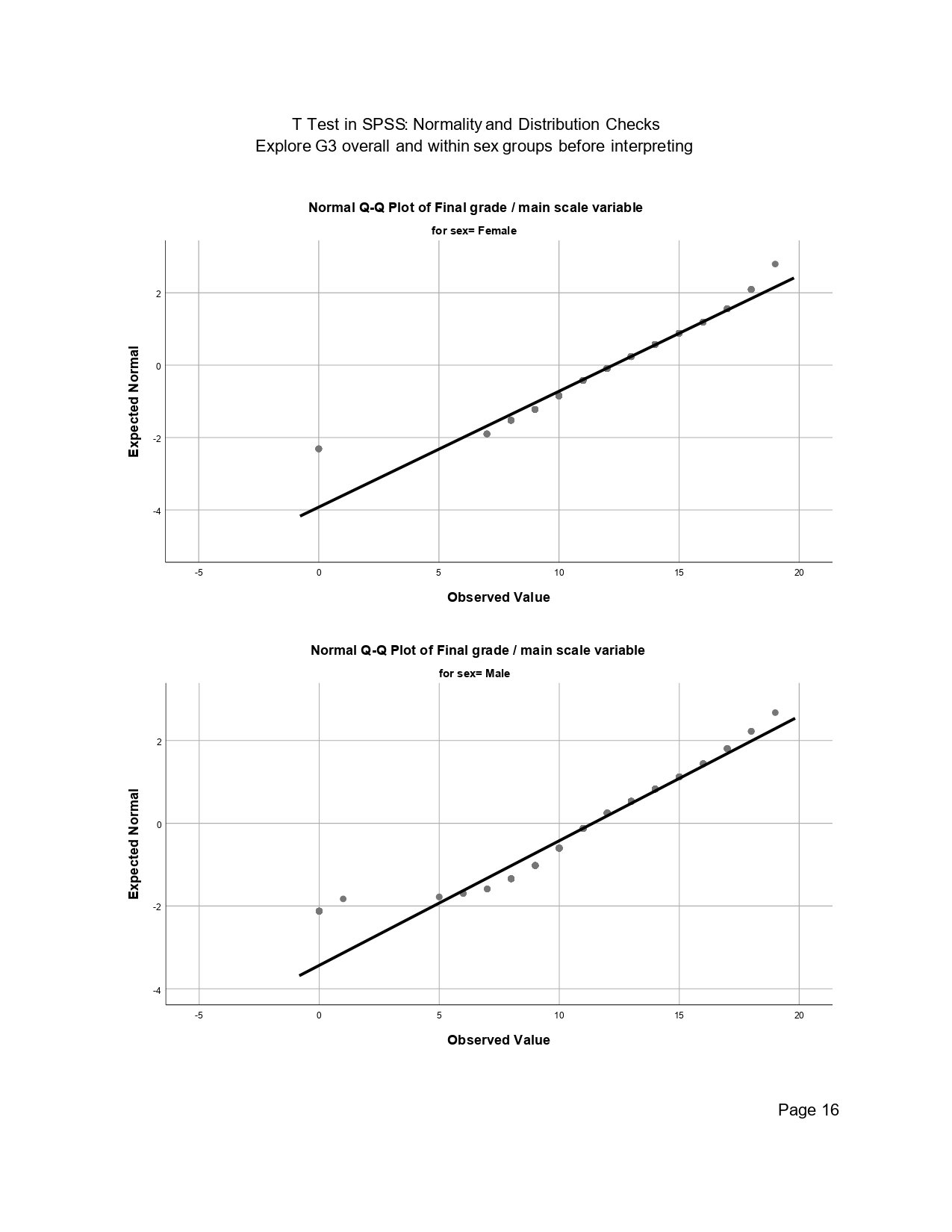 SPSS normal Q-Q plots for final grade by sex before independent samples t test