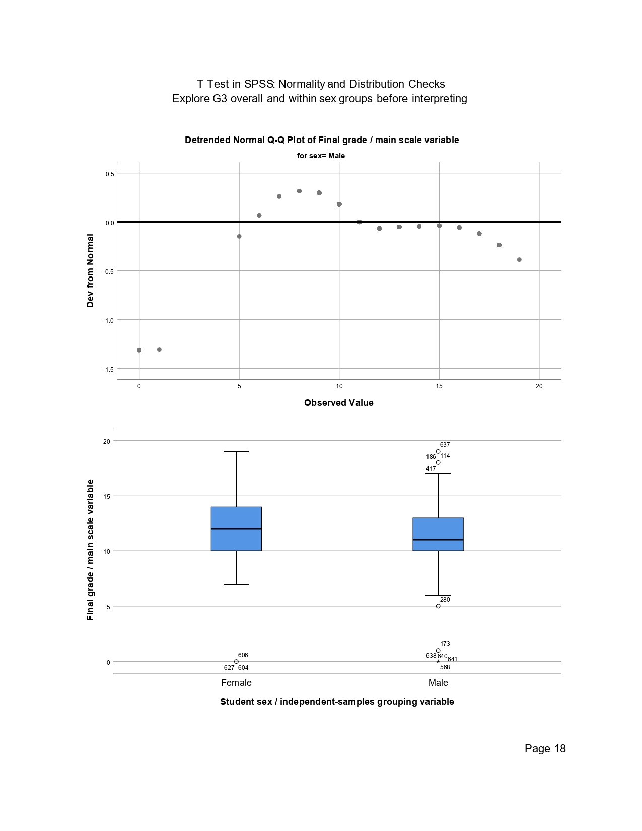 SPSS boxplot and detrended Q-Q plot for final grade by sex