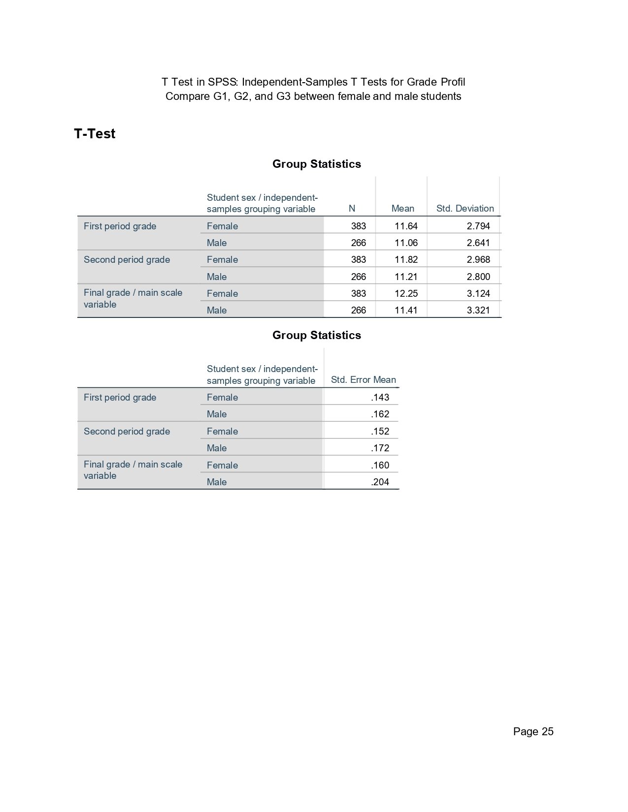 SPSS group statistics for G1 G2 and G3 by sex
