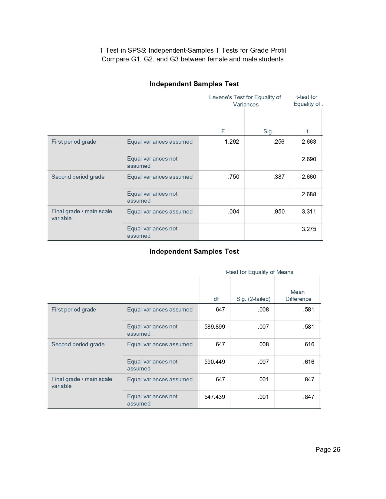 SPSS independent samples t tests for G1 G2 and G3 by sex