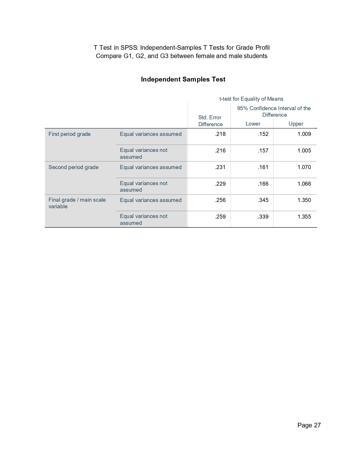 SPSS confidence intervals for independent samples t tests for G1 G2 and G3