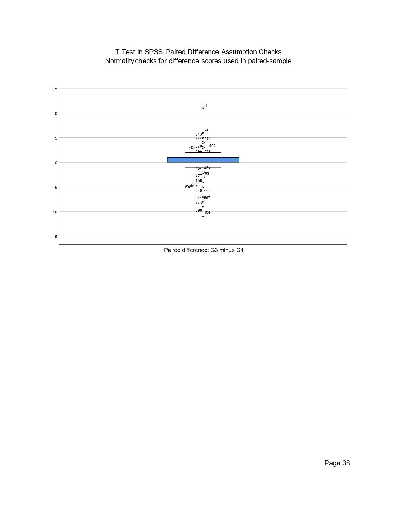 SPSS boxplot for paired difference score G3 minus G1