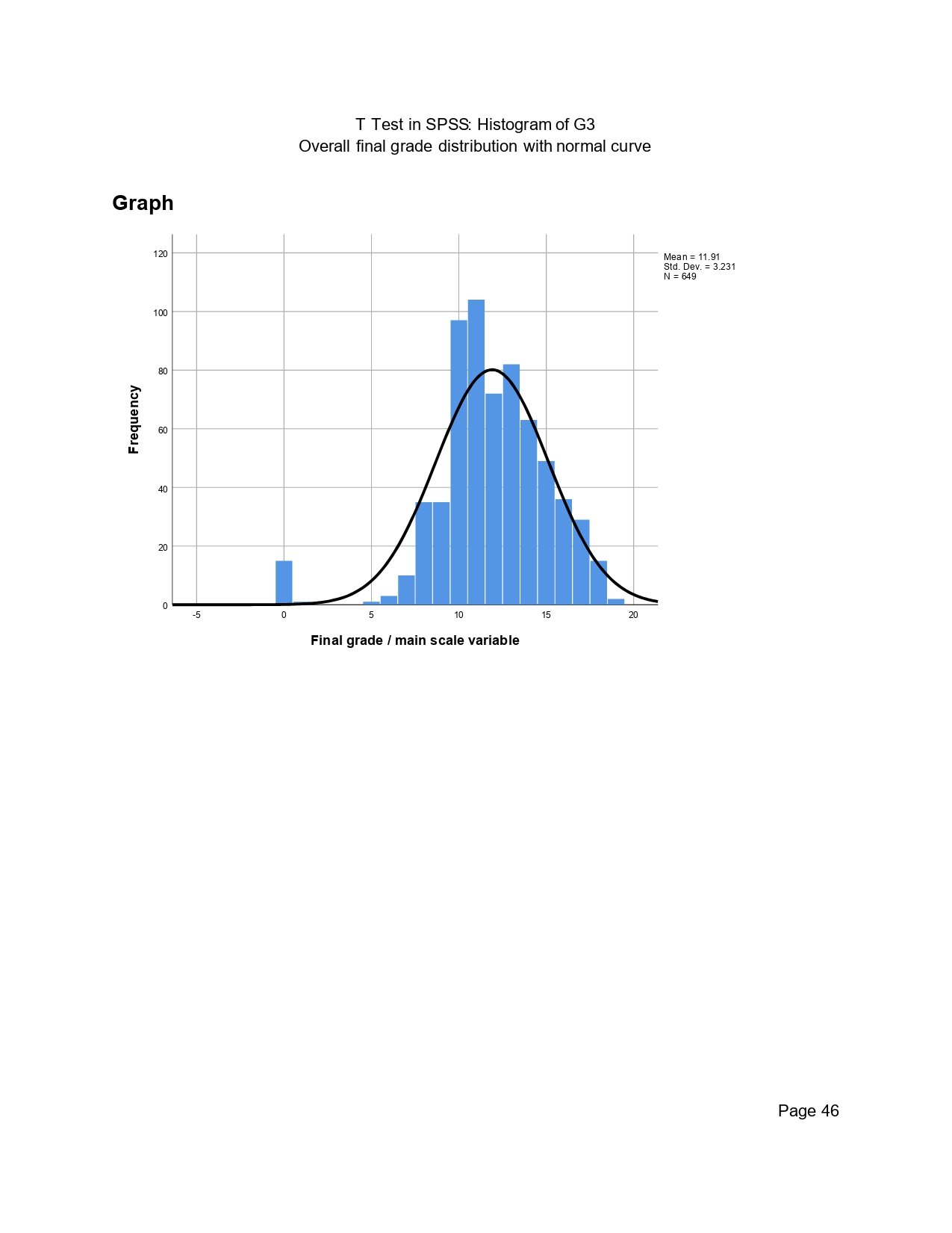 SPSS histogram of G3 final grade with normal curve for t test interpretation
