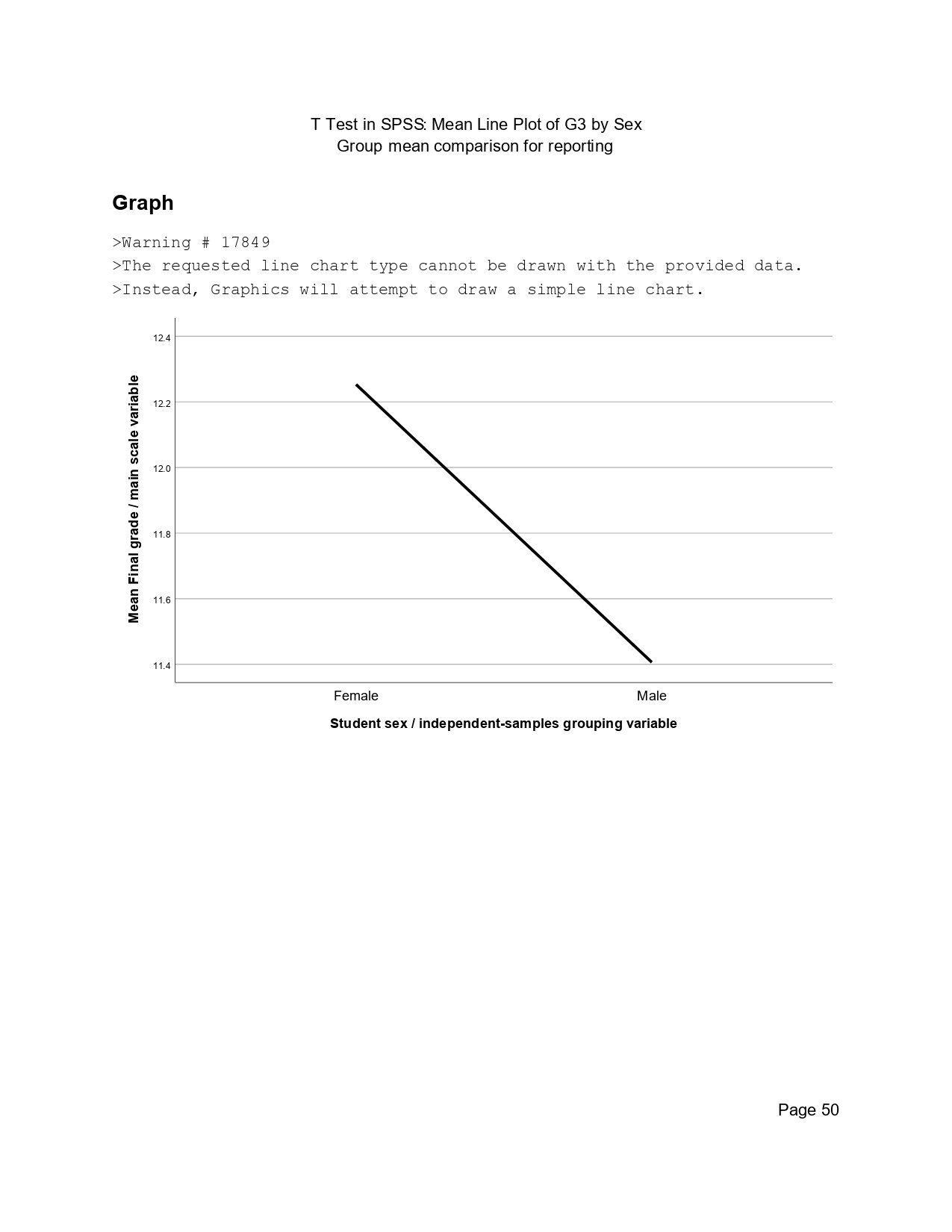 SPSS mean line plot of G3 final grade by sex for independent samples t test