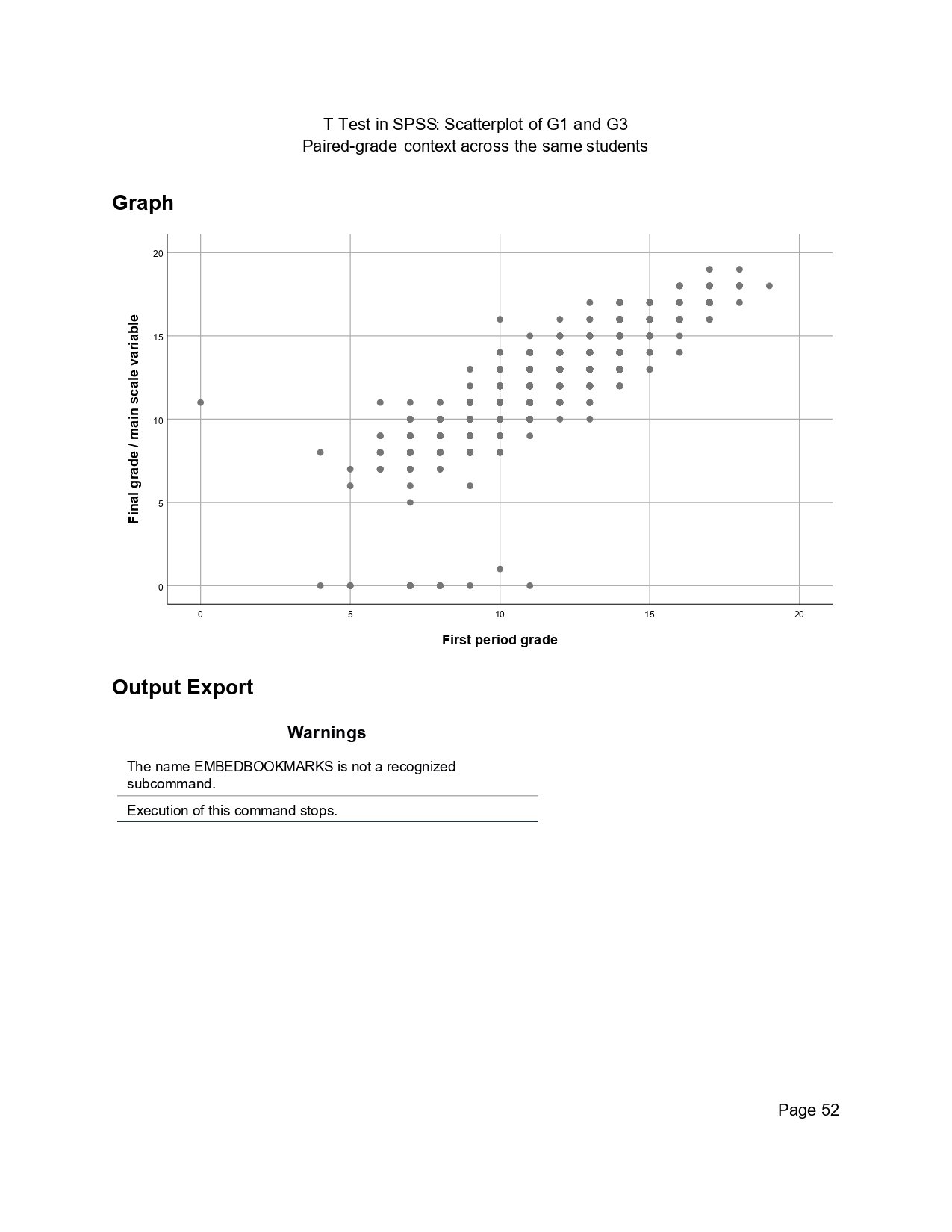 SPSS scatterplot of G1 first period grade and G3 final grade