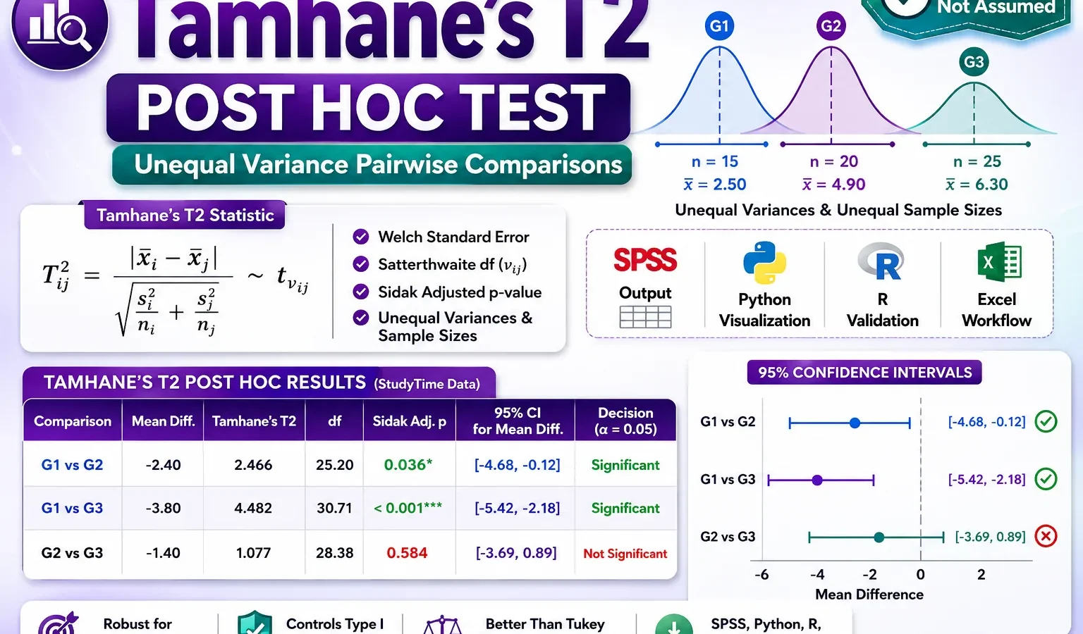 Tamhane’s T2 Test: Formula, SPSS, Python, R and Excel Post Hoc Guide