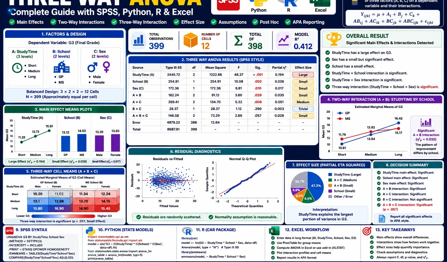 Three Way ANOVA: Formula, Interpretation, SPSS, Python, R and Excel Guide
