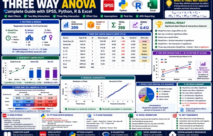 Three Way ANOVA: Formula, Interpretation, SPSS, Python, R and Excel Guide guide image