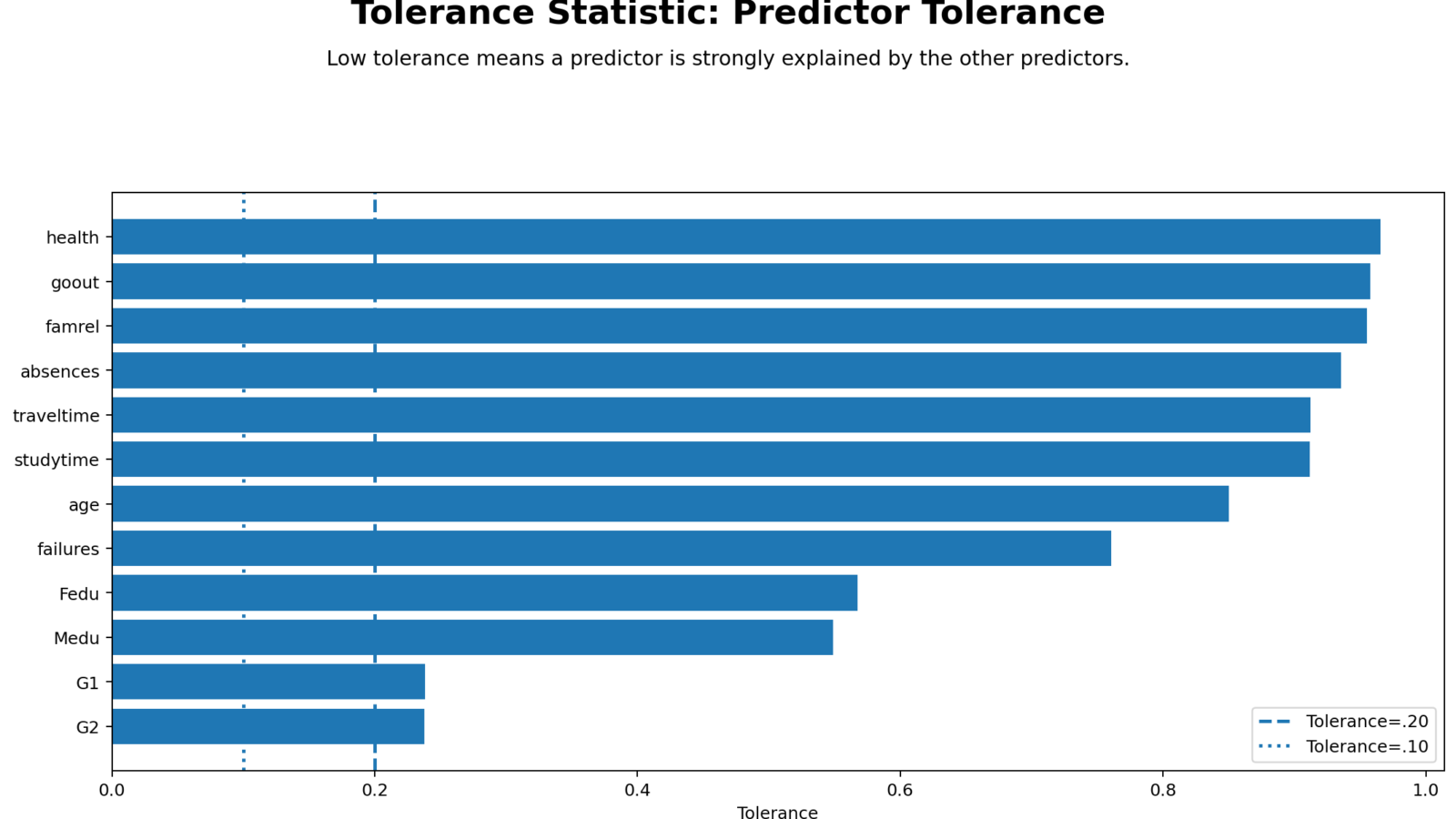 Tolerance Statistic: Assumptions, Interpretation, SPSS, Python, R and Excel Guide