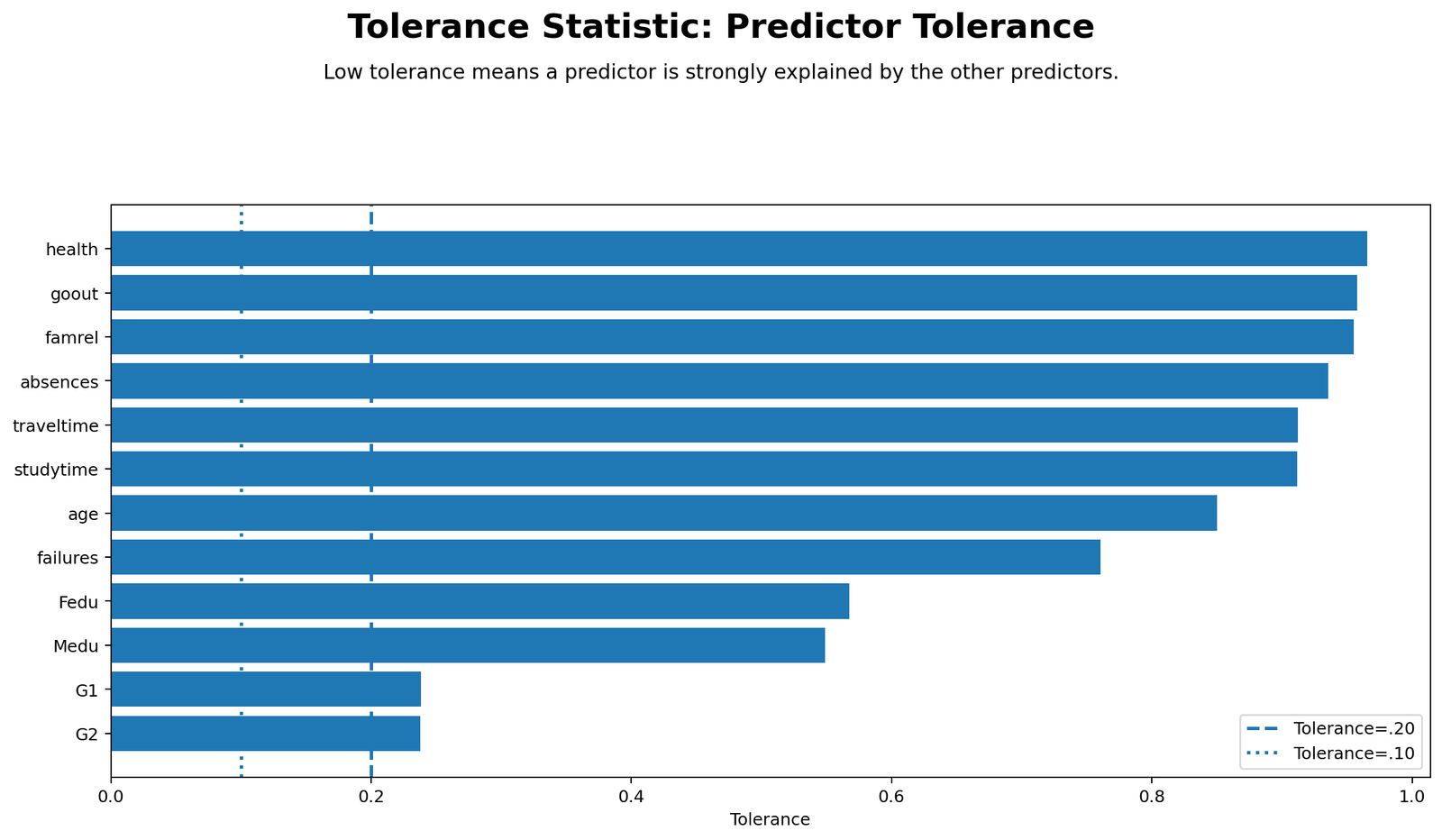 Tolerance Statistic by predictor chart showing G1 and G2 lowest but above 0.20