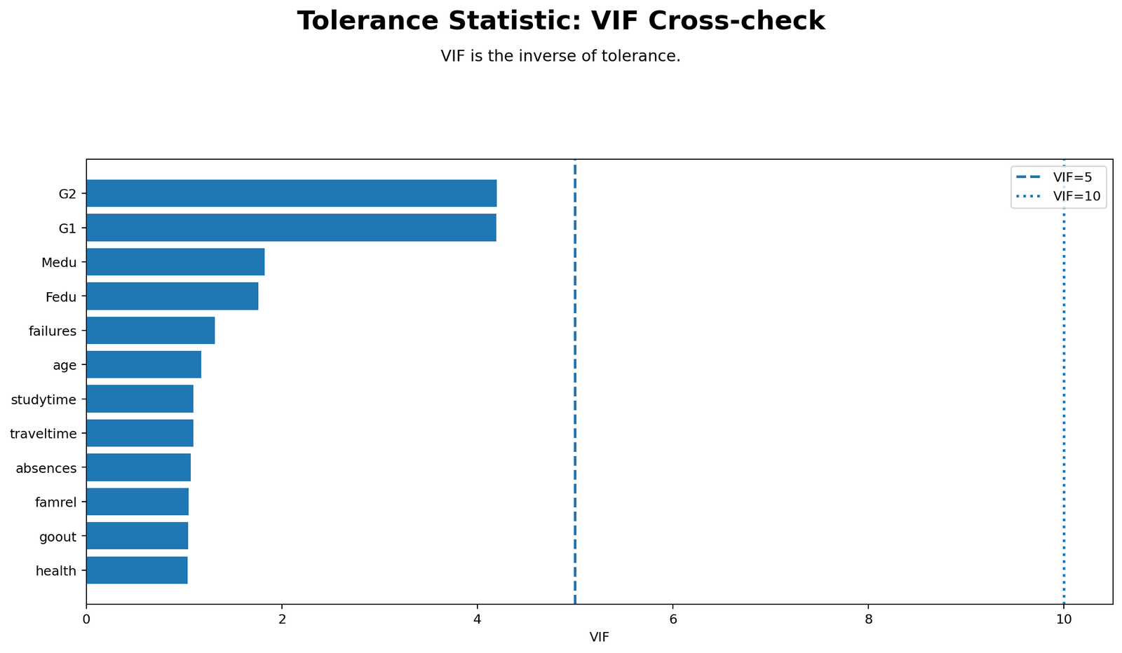 Tolerance Statistic VIF cross check chart showing G2 and G1 highest but below VIF 5
