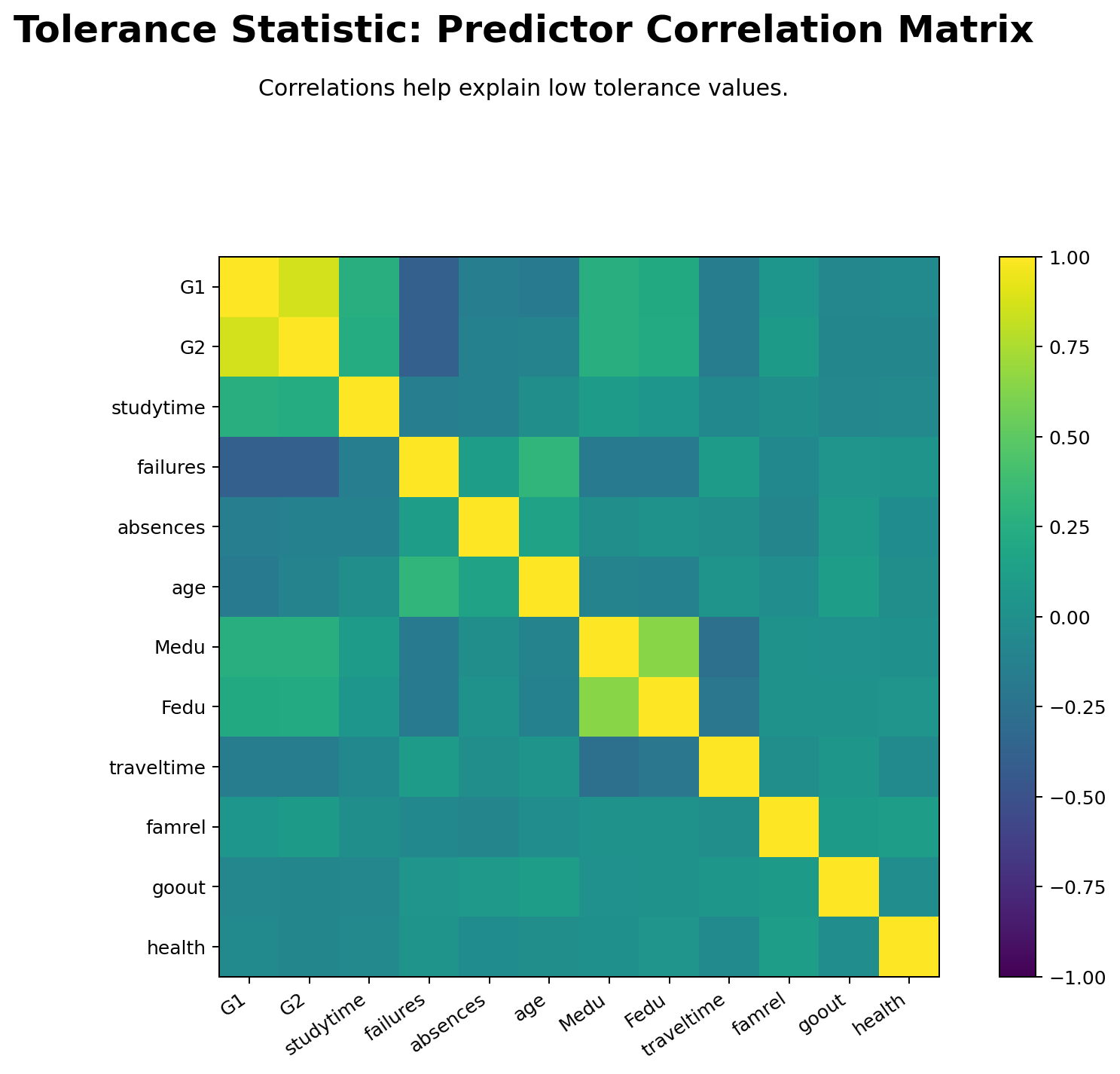 Tolerance Statistic predictor correlation heatmap showing G1 G2 and Medu Fedu relationships
