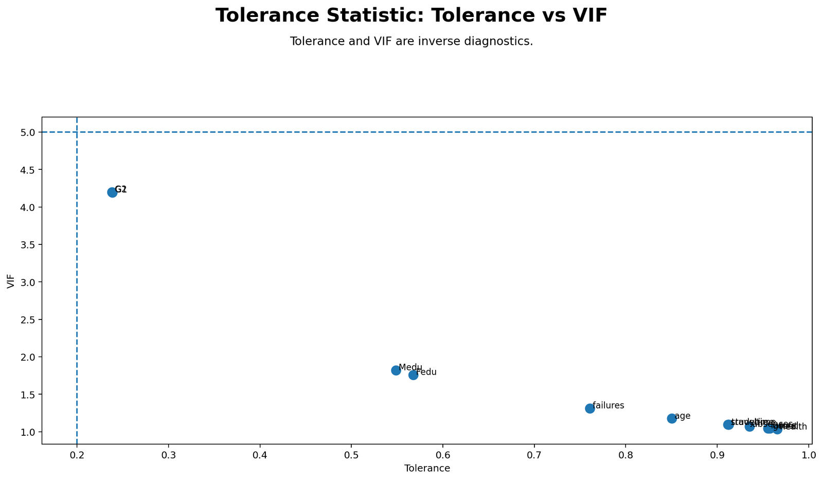 Tolerance Statistic versus VIF scatter plot showing inverse relationship between tolerance and VIF