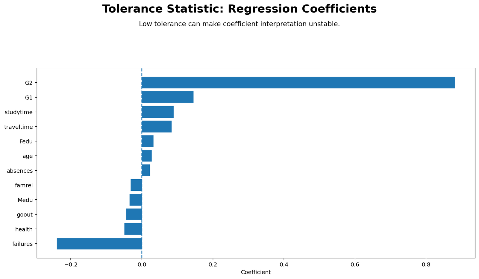 Tolerance Statistic regression coefficients chart showing G2 strongest positive coefficient and failures negative coefficient